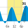 Tide chart for Keyport, Cliffwood Beach, New Jersey on 2025/03/31