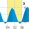 Tide chart for Keyport, Cliffwood Beach, New Jersey on 2025/03/3