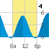 Tide chart for Keyport, Cliffwood Beach, New Jersey on 2025/03/4