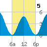 Tide chart for Keyport, Cliffwood Beach, New Jersey on 2025/03/5