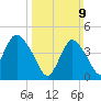 Tide chart for Keyport, Cliffwood Beach, New Jersey on 2025/03/9