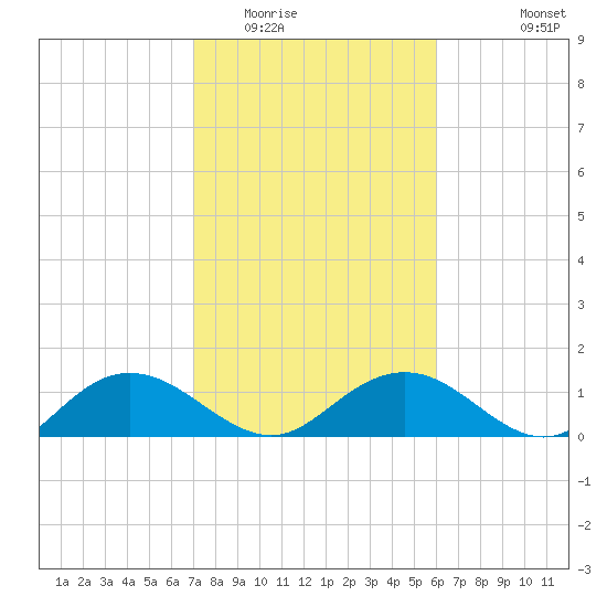 Tide Chart for 2021/02/15