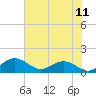 Tide chart for Keysfield, Waccamaw River, South Carolina on 2021/07/11