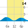 Tide chart for Keysfield, Waccamaw River, South Carolina on 2021/07/14