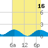 Tide chart for Keysfield, Waccamaw River, South Carolina on 2021/07/16