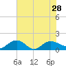 Tide chart for Keysfield, Waccamaw River, South Carolina on 2021/07/28