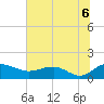 Tide chart for Keysfield, Waccamaw River, South Carolina on 2021/07/6
