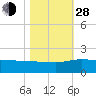 Tide chart for Keysfield, Waccamaw River, South Carolina on 2021/10/28