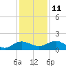 Tide chart for Keysfield, Waccamaw River, South Carolina on 2021/12/11