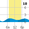 Tide chart for Keysfield, Waccamaw River, South Carolina on 2022/01/10