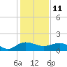 Tide chart for Keysfield, Waccamaw River, South Carolina on 2022/01/11