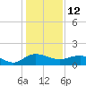 Tide chart for Keysfield, Waccamaw River, South Carolina on 2022/01/12