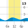 Tide chart for Keysfield, Waccamaw River, South Carolina on 2022/01/13