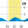 Tide chart for Keysfield, Waccamaw River, South Carolina on 2022/01/16