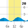 Tide chart for Keysfield, Waccamaw River, South Carolina on 2022/01/20