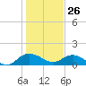 Tide chart for Keysfield, Waccamaw River, South Carolina on 2022/01/26
