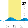 Tide chart for Keysfield, Waccamaw River, South Carolina on 2022/01/27