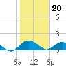 Tide chart for Keysfield, Waccamaw River, South Carolina on 2022/01/28