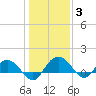 Tide chart for Keysfield, Waccamaw River, South Carolina on 2022/01/3