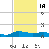 Tide chart for Keysfield, Waccamaw River, South Carolina on 2022/02/10