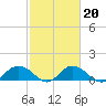 Tide chart for Keysfield, Waccamaw River, South Carolina on 2022/02/20