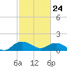 Tide chart for Keysfield, Waccamaw River, South Carolina on 2022/02/24