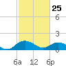 Tide chart for Keysfield, Waccamaw River, South Carolina on 2022/02/25