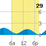 Tide chart for Keysfield, Waccamaw River, South Carolina on 2022/05/29