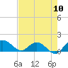 Tide chart for Keysfield, Waccamaw River, South Carolina on 2022/08/10