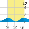 Tide chart for Keysfield, Waccamaw River, South Carolina on 2022/08/17