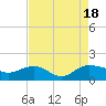 Tide chart for Keysfield, Waccamaw River, South Carolina on 2022/08/18
