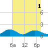 Tide chart for Keysfield, Waccamaw River, South Carolina on 2022/08/1