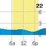 Tide chart for Keysfield, Waccamaw River, South Carolina on 2022/08/22