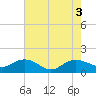 Tide chart for Keysfield, Waccamaw River, South Carolina on 2022/08/3