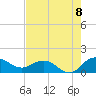 Tide chart for Keysfield, Waccamaw River, South Carolina on 2022/08/8