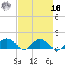 Tide chart for Keysfield, Waccamaw River, South Carolina on 2022/09/10