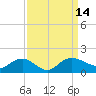 Tide chart for Keysfield, Waccamaw River, South Carolina on 2022/09/14