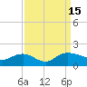 Tide chart for Keysfield, Waccamaw River, South Carolina on 2022/09/15