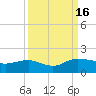 Tide chart for Keysfield, Waccamaw River, South Carolina on 2022/09/16
