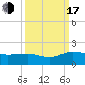 Tide chart for Keysfield, Waccamaw River, South Carolina on 2022/09/17