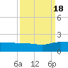 Tide chart for Keysfield, Waccamaw River, South Carolina on 2022/09/18