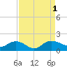 Tide chart for Keysfield, Waccamaw River, South Carolina on 2022/09/1