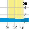 Tide chart for Keysfield, Waccamaw River, South Carolina on 2022/09/20