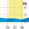 Tide chart for Keysfield, Waccamaw River, South Carolina on 2022/09/21