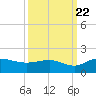 Tide chart for Keysfield, Waccamaw River, South Carolina on 2022/09/22