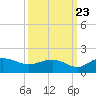 Tide chart for Keysfield, Waccamaw River, South Carolina on 2022/09/23