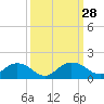 Tide chart for Keysfield, Waccamaw River, South Carolina on 2022/09/28