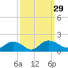 Tide chart for Keysfield, Waccamaw River, South Carolina on 2022/09/29