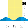 Tide chart for Keysfield, Waccamaw River, South Carolina on 2022/09/30