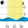 Tide chart for Keysfield, Waccamaw River, South Carolina on 2022/09/3